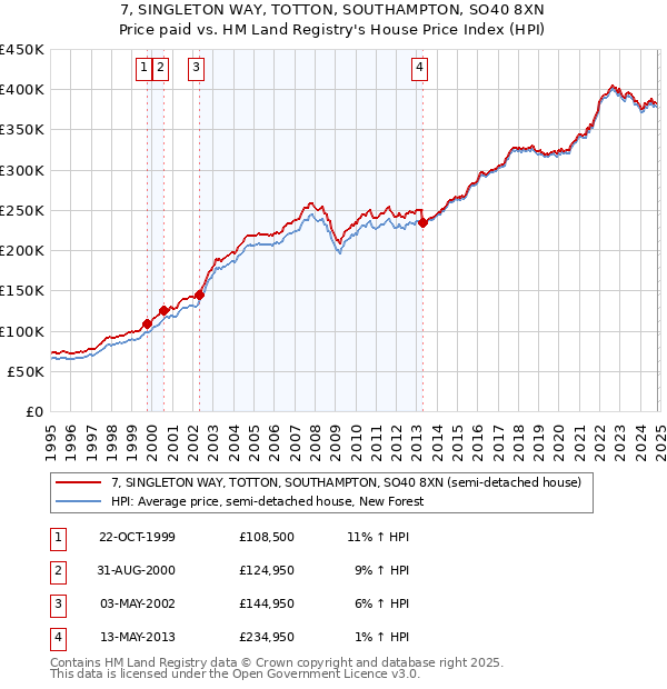 7, SINGLETON WAY, TOTTON, SOUTHAMPTON, SO40 8XN: Price paid vs HM Land Registry's House Price Index