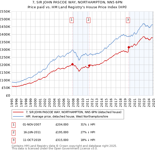 7, SIR JOHN PASCOE WAY, NORTHAMPTON, NN5 6PN: Price paid vs HM Land Registry's House Price Index