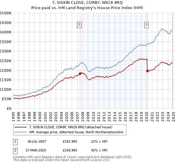 7, SISKIN CLOSE, CORBY, NN18 8RQ: Price paid vs HM Land Registry's House Price Index