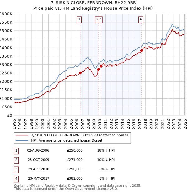 7, SISKIN CLOSE, FERNDOWN, BH22 9RB: Price paid vs HM Land Registry's House Price Index