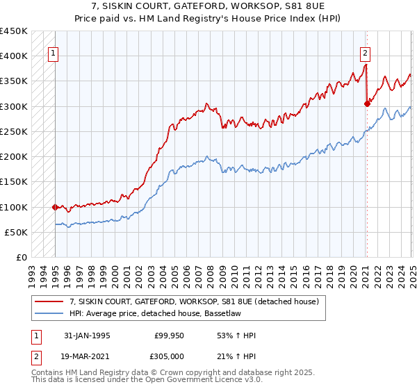 7, SISKIN COURT, GATEFORD, WORKSOP, S81 8UE: Price paid vs HM Land Registry's House Price Index