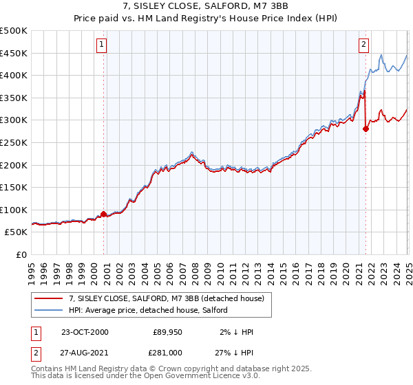 7, SISLEY CLOSE, SALFORD, M7 3BB: Price paid vs HM Land Registry's House Price Index