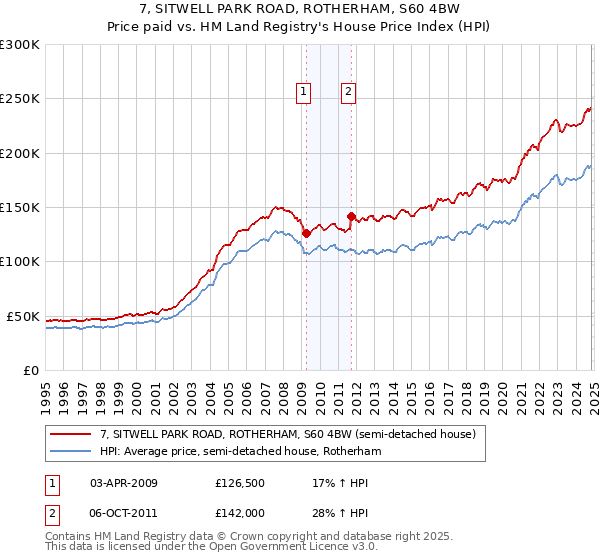 7, SITWELL PARK ROAD, ROTHERHAM, S60 4BW: Price paid vs HM Land Registry's House Price Index