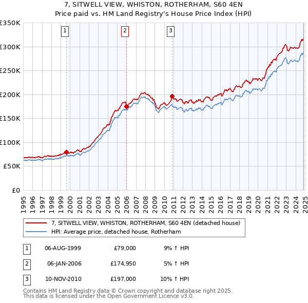 7, SITWELL VIEW, WHISTON, ROTHERHAM, S60 4EN: Price paid vs HM Land Registry's House Price Index