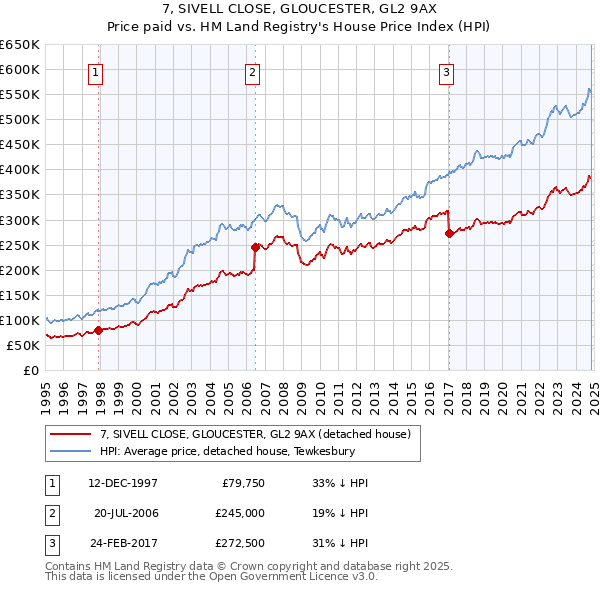 7, SIVELL CLOSE, GLOUCESTER, GL2 9AX: Price paid vs HM Land Registry's House Price Index