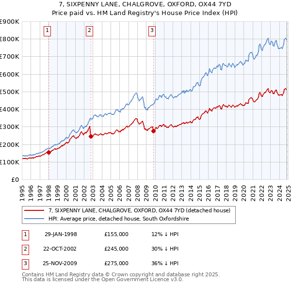 7, SIXPENNY LANE, CHALGROVE, OXFORD, OX44 7YD: Price paid vs HM Land Registry's House Price Index