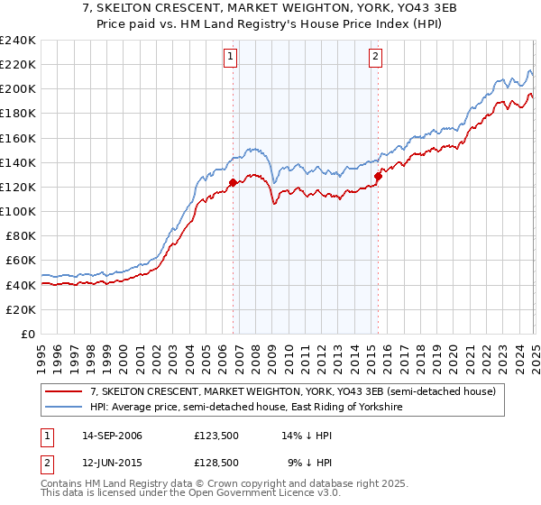 7, SKELTON CRESCENT, MARKET WEIGHTON, YORK, YO43 3EB: Price paid vs HM Land Registry's House Price Index