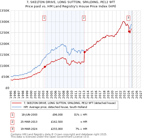 7, SKELTON DRIVE, LONG SUTTON, SPALDING, PE12 9FT: Price paid vs HM Land Registry's House Price Index