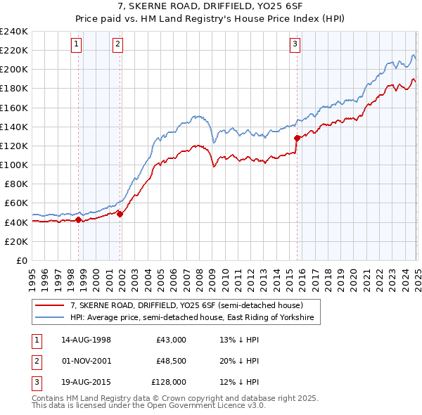 7, SKERNE ROAD, DRIFFIELD, YO25 6SF: Price paid vs HM Land Registry's House Price Index