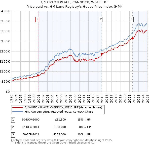 7, SKIPTON PLACE, CANNOCK, WS11 1PT: Price paid vs HM Land Registry's House Price Index