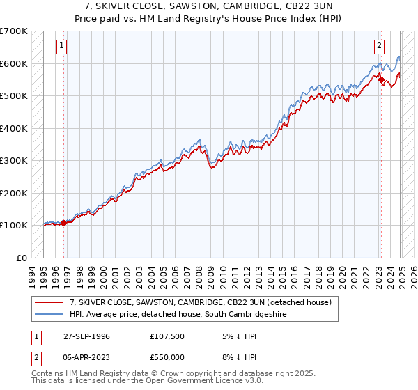 7, SKIVER CLOSE, SAWSTON, CAMBRIDGE, CB22 3UN: Price paid vs HM Land Registry's House Price Index