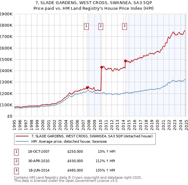 7, SLADE GARDENS, WEST CROSS, SWANSEA, SA3 5QP: Price paid vs HM Land Registry's House Price Index