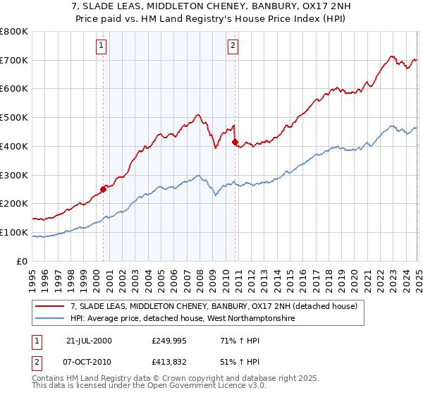 7, SLADE LEAS, MIDDLETON CHENEY, BANBURY, OX17 2NH: Price paid vs HM Land Registry's House Price Index