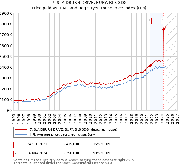 7, SLAIDBURN DRIVE, BURY, BL8 3DG: Price paid vs HM Land Registry's House Price Index