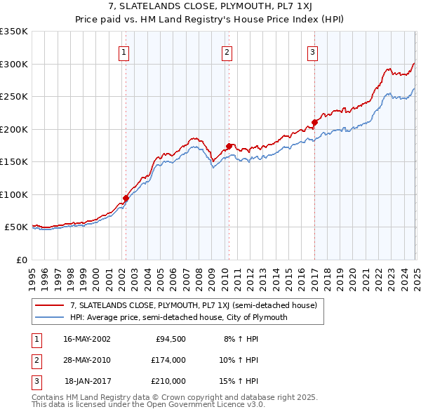 7, SLATELANDS CLOSE, PLYMOUTH, PL7 1XJ: Price paid vs HM Land Registry's House Price Index