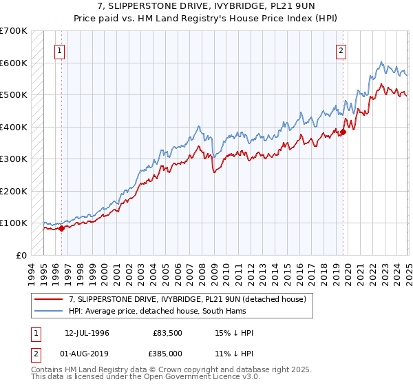 7, SLIPPERSTONE DRIVE, IVYBRIDGE, PL21 9UN: Price paid vs HM Land Registry's House Price Index