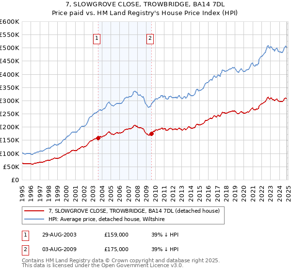 7, SLOWGROVE CLOSE, TROWBRIDGE, BA14 7DL: Price paid vs HM Land Registry's House Price Index