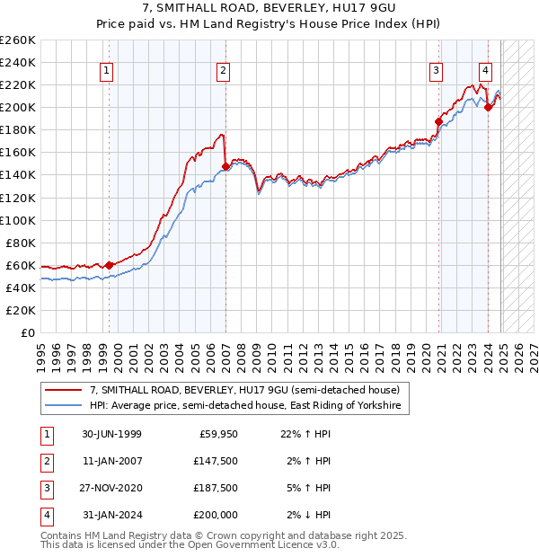 7, SMITHALL ROAD, BEVERLEY, HU17 9GU: Price paid vs HM Land Registry's House Price Index