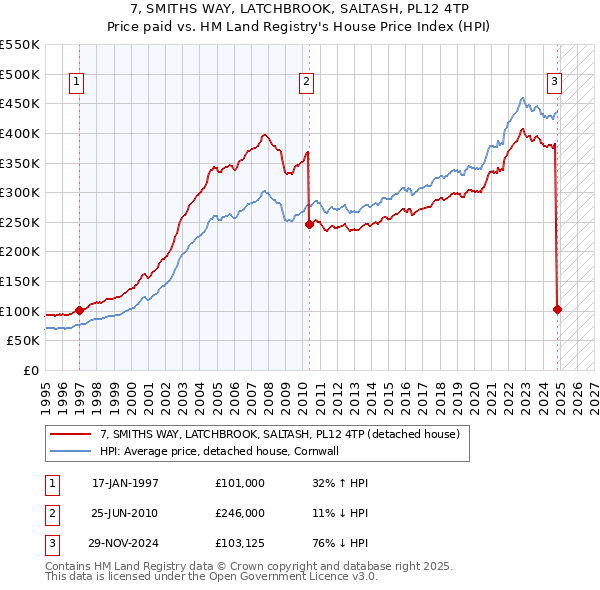 7, SMITHS WAY, LATCHBROOK, SALTASH, PL12 4TP: Price paid vs HM Land Registry's House Price Index