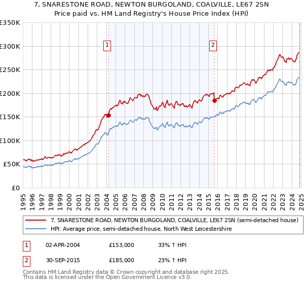 7, SNARESTONE ROAD, NEWTON BURGOLAND, COALVILLE, LE67 2SN: Price paid vs HM Land Registry's House Price Index