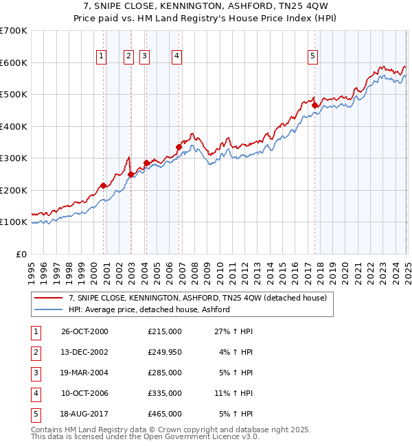 7, SNIPE CLOSE, KENNINGTON, ASHFORD, TN25 4QW: Price paid vs HM Land Registry's House Price Index