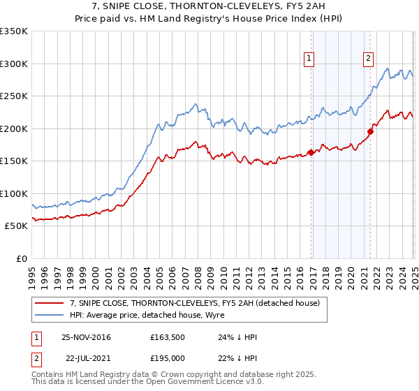 7, SNIPE CLOSE, THORNTON-CLEVELEYS, FY5 2AH: Price paid vs HM Land Registry's House Price Index