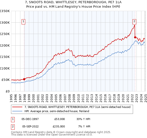 7, SNOOTS ROAD, WHITTLESEY, PETERBOROUGH, PE7 1LA: Price paid vs HM Land Registry's House Price Index