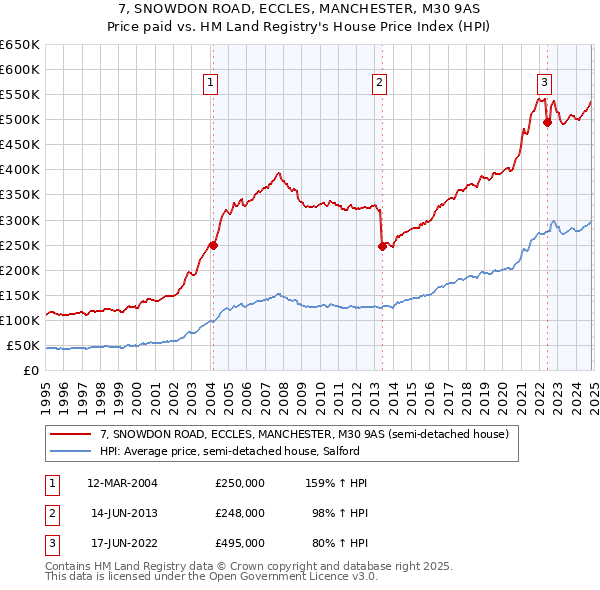 7, SNOWDON ROAD, ECCLES, MANCHESTER, M30 9AS: Price paid vs HM Land Registry's House Price Index