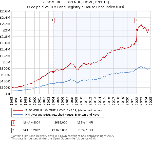 7, SOMERHILL AVENUE, HOVE, BN3 1RJ: Price paid vs HM Land Registry's House Price Index