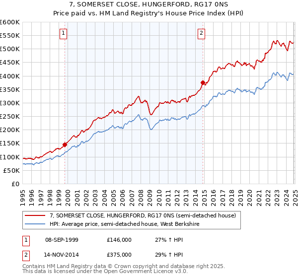 7, SOMERSET CLOSE, HUNGERFORD, RG17 0NS: Price paid vs HM Land Registry's House Price Index