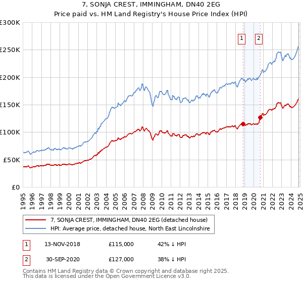 7, SONJA CREST, IMMINGHAM, DN40 2EG: Price paid vs HM Land Registry's House Price Index