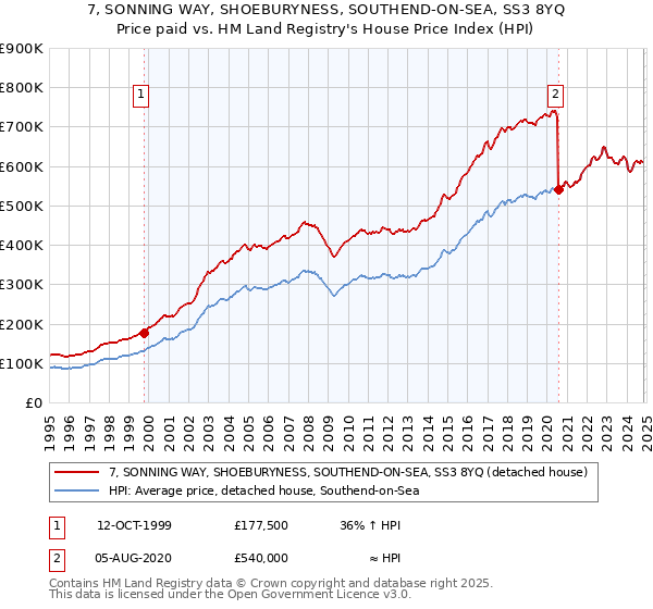 7, SONNING WAY, SHOEBURYNESS, SOUTHEND-ON-SEA, SS3 8YQ: Price paid vs HM Land Registry's House Price Index