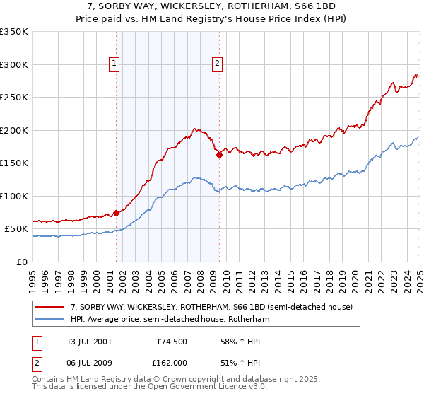 7, SORBY WAY, WICKERSLEY, ROTHERHAM, S66 1BD: Price paid vs HM Land Registry's House Price Index