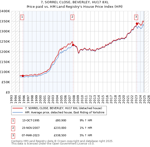 7, SORREL CLOSE, BEVERLEY, HU17 8XL: Price paid vs HM Land Registry's House Price Index