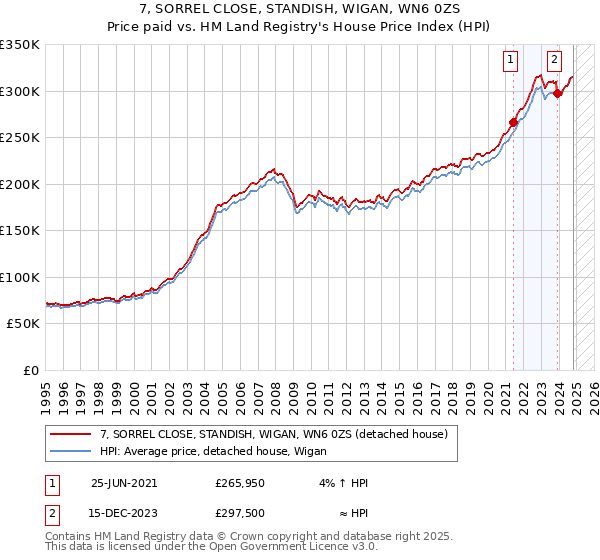 7, SORREL CLOSE, STANDISH, WIGAN, WN6 0ZS: Price paid vs HM Land Registry's House Price Index