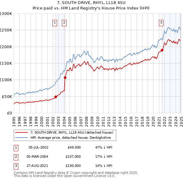 7, SOUTH DRIVE, RHYL, LL18 4SU: Price paid vs HM Land Registry's House Price Index