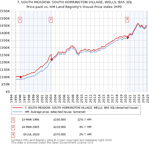 7, SOUTH MEADOW, SOUTH HORRINGTON VILLAGE, WELLS, BA5 3DJ: Price paid vs HM Land Registry's House Price Index