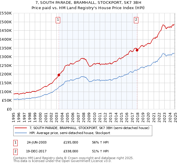 7, SOUTH PARADE, BRAMHALL, STOCKPORT, SK7 3BH: Price paid vs HM Land Registry's House Price Index