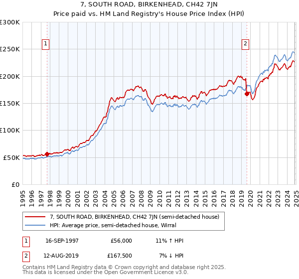 7, SOUTH ROAD, BIRKENHEAD, CH42 7JN: Price paid vs HM Land Registry's House Price Index