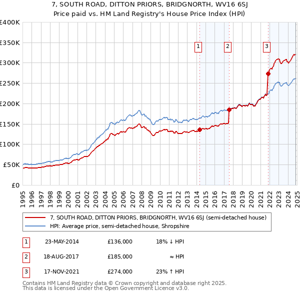 7, SOUTH ROAD, DITTON PRIORS, BRIDGNORTH, WV16 6SJ: Price paid vs HM Land Registry's House Price Index