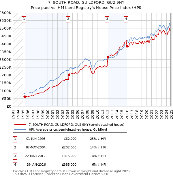 7, SOUTH ROAD, GUILDFORD, GU2 9NY: Price paid vs HM Land Registry's House Price Index