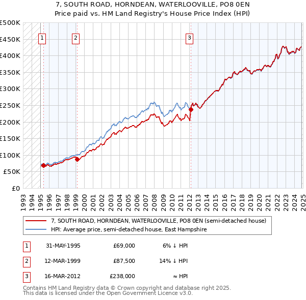 7, SOUTH ROAD, HORNDEAN, WATERLOOVILLE, PO8 0EN: Price paid vs HM Land Registry's House Price Index