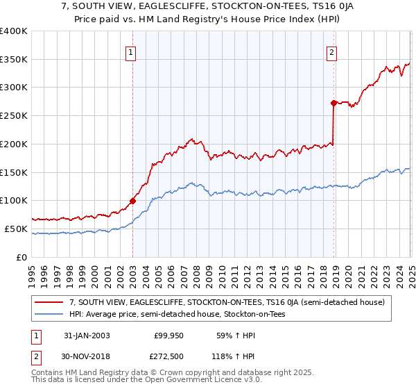 7, SOUTH VIEW, EAGLESCLIFFE, STOCKTON-ON-TEES, TS16 0JA: Price paid vs HM Land Registry's House Price Index