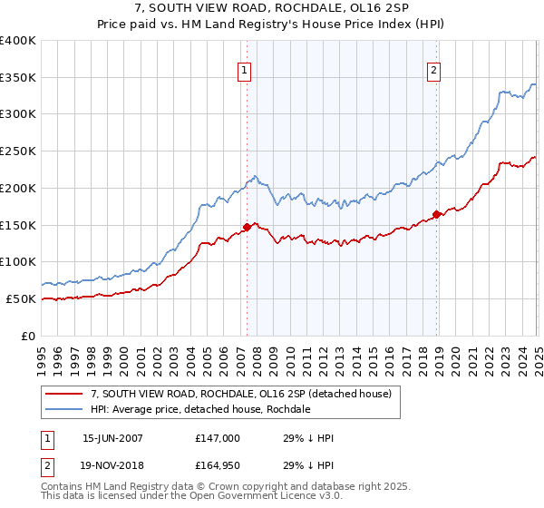 7, SOUTH VIEW ROAD, ROCHDALE, OL16 2SP: Price paid vs HM Land Registry's House Price Index