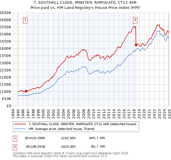 7, SOUTHALL CLOSE, MINSTER, RAMSGATE, CT12 4AR: Price paid vs HM Land Registry's House Price Index