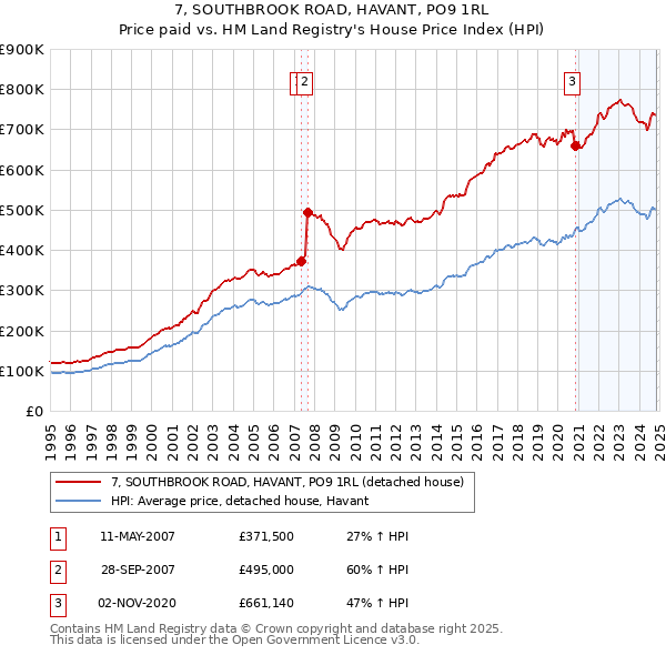 7, SOUTHBROOK ROAD, HAVANT, PO9 1RL: Price paid vs HM Land Registry's House Price Index