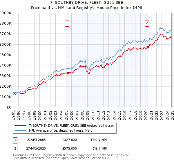 7, SOUTHBY DRIVE, FLEET, GU51 3BE: Price paid vs HM Land Registry's House Price Index