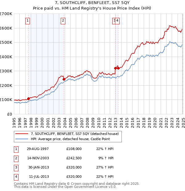 7, SOUTHCLIFF, BENFLEET, SS7 5QY: Price paid vs HM Land Registry's House Price Index