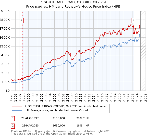 7, SOUTHDALE ROAD, OXFORD, OX2 7SE: Price paid vs HM Land Registry's House Price Index