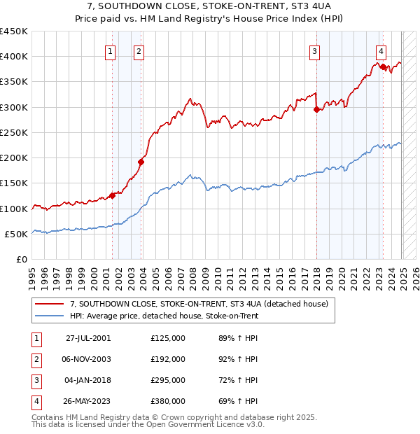 7, SOUTHDOWN CLOSE, STOKE-ON-TRENT, ST3 4UA: Price paid vs HM Land Registry's House Price Index